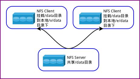 第二十六天文件系统选型及nfs网络文件进阶