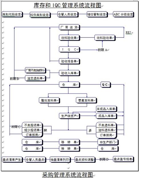 库存和iqc管理系统流程图 网络收集 网友