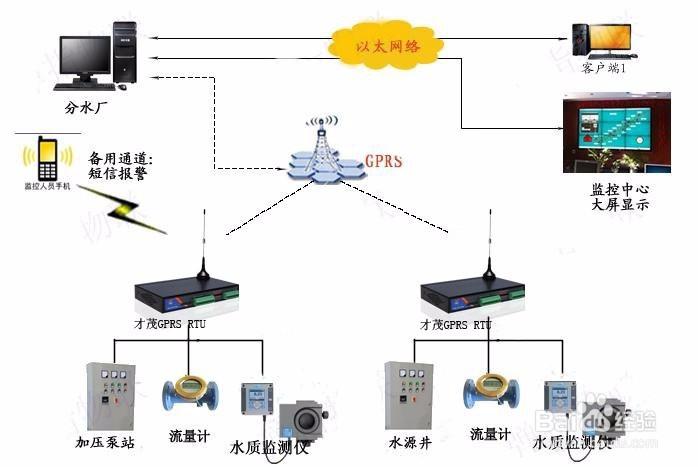 二,系统设计该系统由四部分组成:监控中心,通讯网络,水源井远程测控