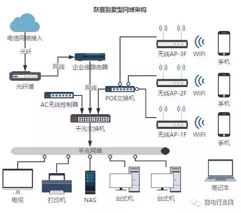 网络系统的设计架构