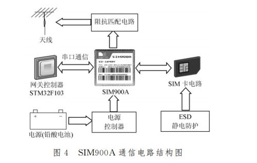 如何使用sim900a模块设计物联网短信报警系统