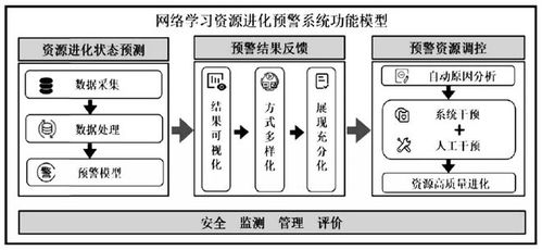 袁萌 等丨高质量发展视角下网络学习资源进化预警系统设计