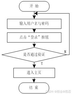 基于ssm jsp的社区管理与服务系统设计与实现