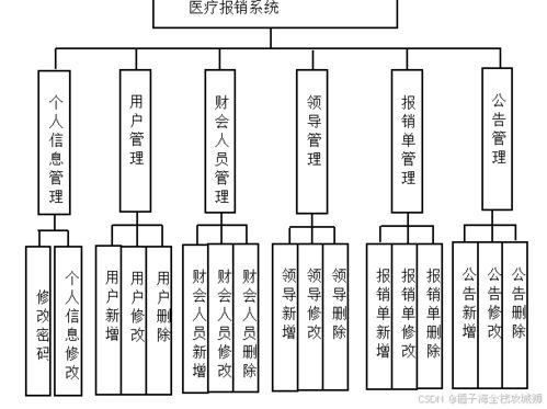 医疗报销系统的设计与实现